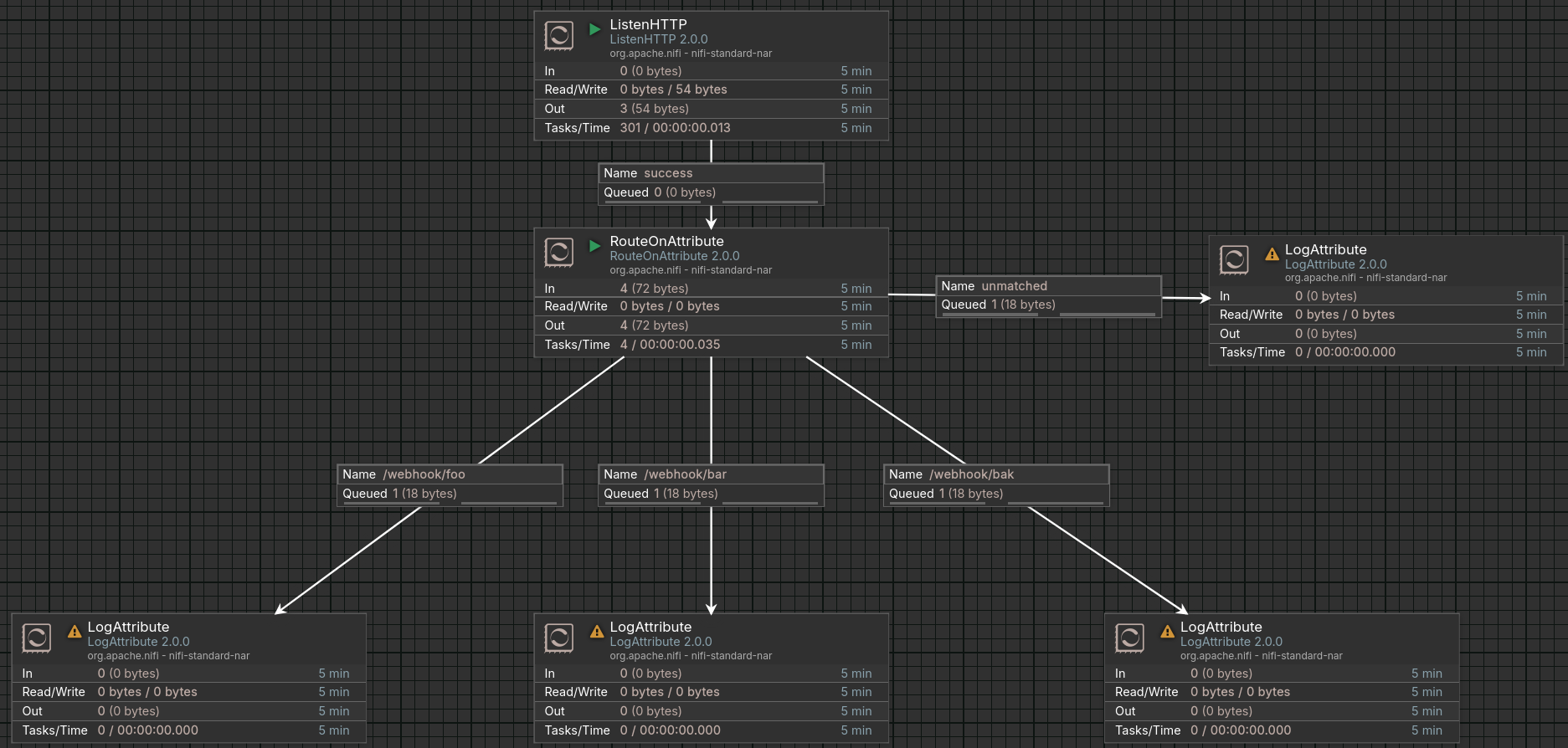 Result flow